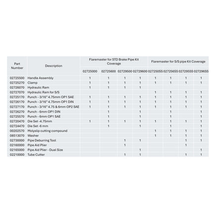 Flaremaster2 Kit content & spares table